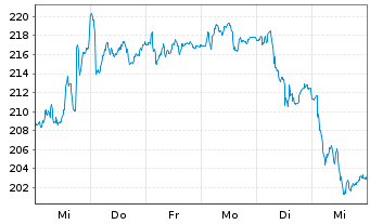 Chart adidas AG - 1 Week