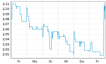 Chart clearvise AG Inhaber-Aktien o.N. - 1 Week