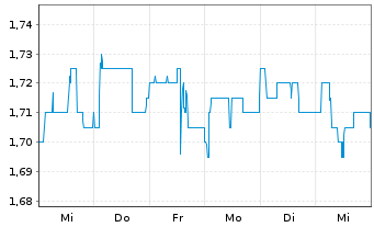 Chart clearvise AG Inhaber-Aktien o.N. - 1 semaine