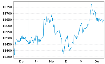 Chart DAX®-Stocks - 1 Week