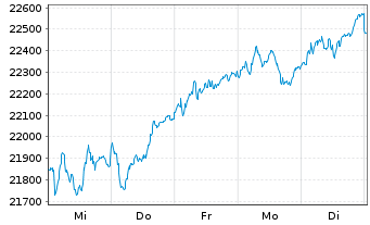 Chart DAX®-Werte - 1 Woche