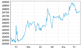 Chart MDAX®-Stocks - 1 Week