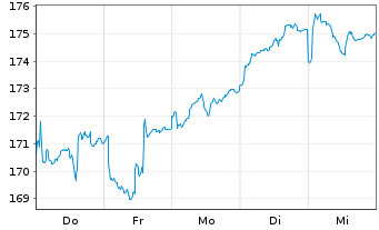 Chart Apus Capital Revalue Fonds Inhaber-Anteile - 1 Week