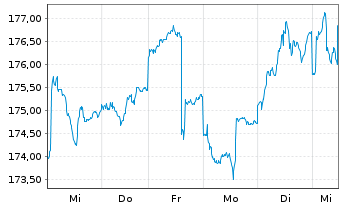 Chart Apus Capital Revalue Fonds Inhaber-Anteile - 1 Woche