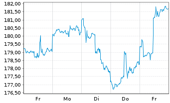 Chart ACATIS Datini Valueflex Fonds Inhaber-Anteile B - 1 Week