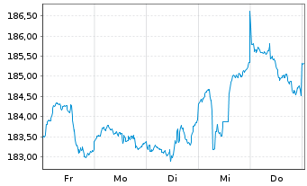 Chart ACATIS Datini Valueflex Fonds Inhaber-Anteile B - 1 Woche