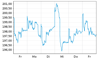 Chart sentix Fonds Aktie.Deutschland - 1 Week