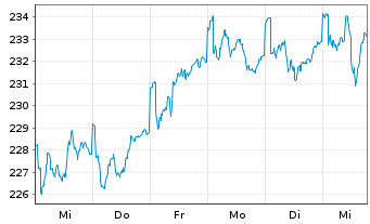 Chart sentix Fonds Aktie.Deutschland - 1 Week