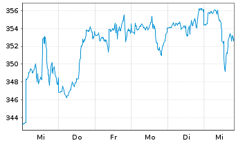 Chart ACATIS Gl.Value Total Retur.UI Inhaber-Anteile - 1 Week