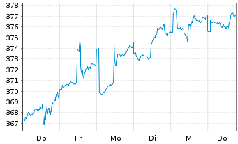 Chart ACATIS Gl.Value Total Retur.UI Inhaber-Anteile - 1 Week