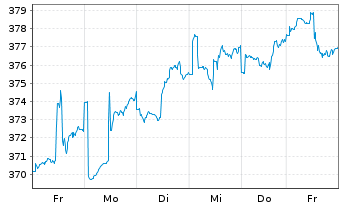 Chart ACATIS Gl.Value Total Retur.UI Inhaber-Anteile - 1 Woche