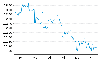 Chart Frankf.Aktienfond.f.Stiftungen Inhaber-Anteile A - 1 Week