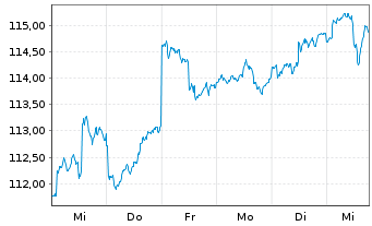 Chart Frankf.Aktienfond.f.Stiftungen Inhaber-Anteile A - 1 Week