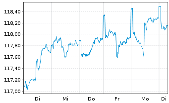 Chart Frankf.Aktienfond.f.Stiftungen Inhaber-Anteile A - 1 Woche