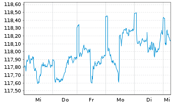 Chart Frankf.Aktienfond.f.Stiftungen Inhaber-Anteile A - 1 semaine