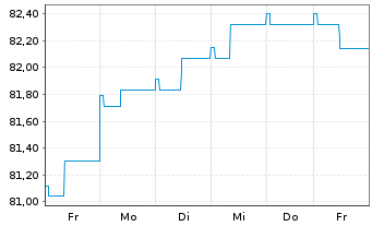 Chart Berenberg Global Bonds Inhaber-Anteile AK R - 1 semaine
