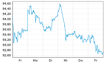 Chart Steyler Fair Invest-Equities - 1 semaine