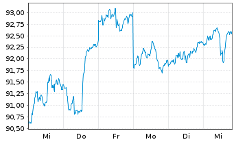 Chart Steyler Fair Invest-Equities - 1 semaine