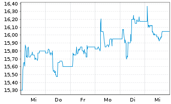 Chart GESCO AG - 1 Week