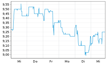 Chart artnet AG - 1 Week