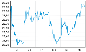 Chart Vonovia SE - 1 Week