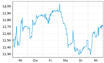 Chart Medios AG - 1 semaine