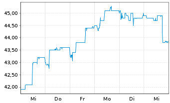 Chart Netfonds AG vink.Namens-Aktien o.N. - 1 semaine