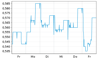 Chart SGT Germ.Priv.Eq.GmbH&Co.KGaA - 1 Week