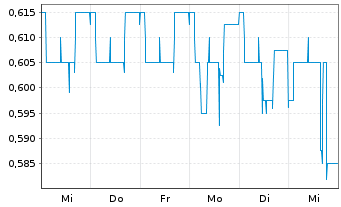 Chart SGT Germ.Priv.Eq.GmbH&Co.KGaA - 1 Week