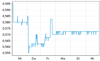 Chart SGT Germ.Priv.Eq.GmbH&Co.KGaA - 1 Woche