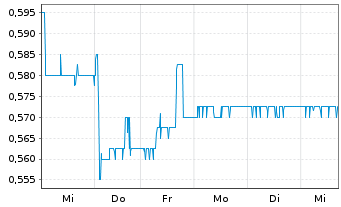 Chart SGT Germ.Priv.Eq.GmbH&Co.KGaA - 1 Week