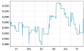 Chart Fast Finance 24 Holding AG - 1 Week