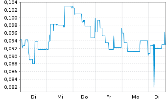 Chart Fast Finance 24 Holding AG - 1 semaine