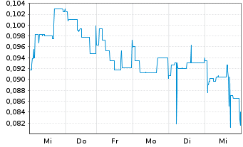 Chart Fast Finance 24 Holding AG - 1 Week