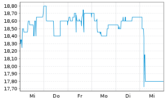 Chart R. Stahl AG - 1 semaine