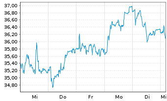 Chart HUGO BOSS AG - 1 Week