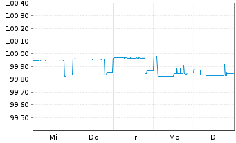 Chart Kreditanst.f.Wiederaufbau Anl.v.2014 (2024) - 1 Woche