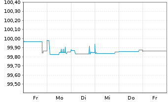 Chart Kreditanst.f.Wiederaufbau Anl.v.2014 (2024) - 1 Week