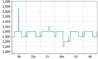 Chart RCM Beteiligungs AG - 1 Week