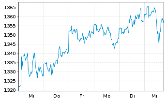 Chart ACATIS Value Event Fonds Inhaber-Anteile C - 1 Week