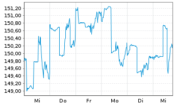 Chart Oberbanscheidt Gl.Flexibel UI Inh.Ant. Ant.kl.R oN - 1 semaine