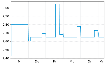 Chart Rickmers Holding AG Anleihe v.2013(2018) - 1 semaine