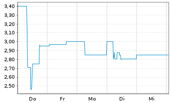 Chart Rickmers Holding AG Anleihe v.2013(2018) - 1 Week