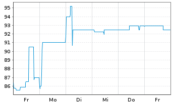 Chart Aareal Bank AG Nachr.FLR-IHS  v.14(24/29) - 1 semaine