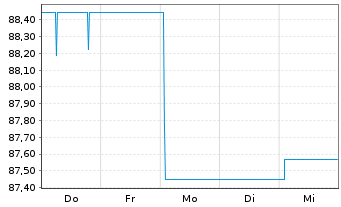 Chart Aareal Bank AG Nachr.FLR-IHS  v.14(24/29) - 1 semaine