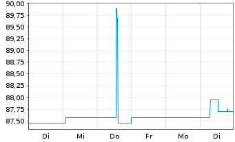 Chart Aareal Bank AG Nachr.FLR-IHS  v.14(24/29) - 1 Week