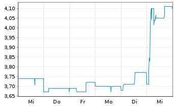 Chart centrotherm international AG - 1 semaine