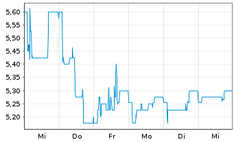 Chart A.S. Création Tapeten AG - 1 semaine