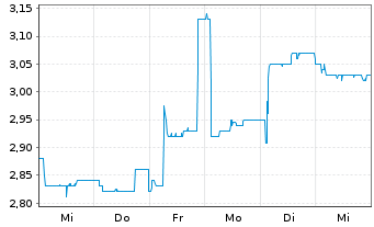 Chart STS Group AG - 1 semaine