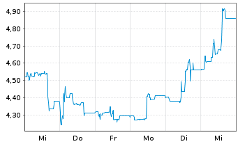 Chart MPC Münchmeyer Peters.Cap.AG - 1 Week